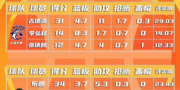 CBA总决赛MVP最新排名：古德温高居首位，巴里-布朗位居第二